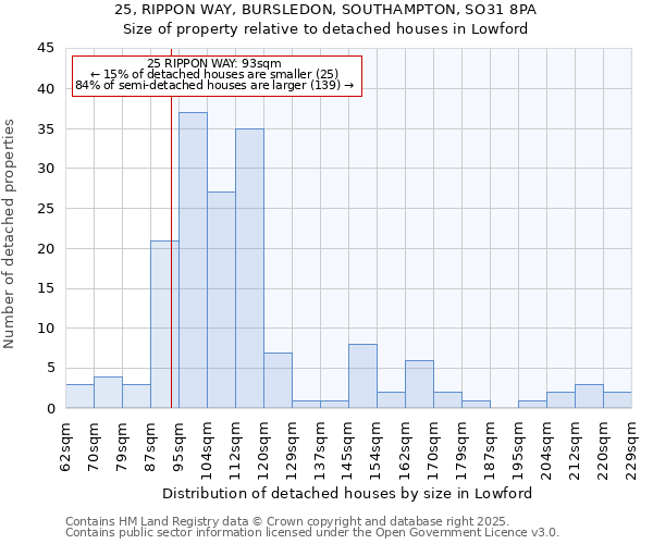 25, RIPPON WAY, BURSLEDON, SOUTHAMPTON, SO31 8PA: Size of property relative to detached houses houses in Lowford