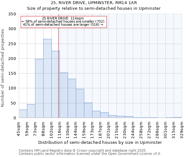25, RIVER DRIVE, UPMINSTER, RM14 1AR: Size of property relative to semi-detached houses houses in Upminster