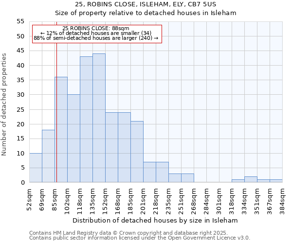 25, ROBINS CLOSE, ISLEHAM, ELY, CB7 5US: Size of property relative to detached houses houses in Isleham