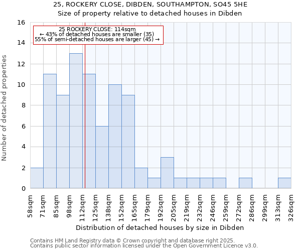 25, ROCKERY CLOSE, DIBDEN, SOUTHAMPTON, SO45 5HE: Size of property relative to detached houses houses in Dibden