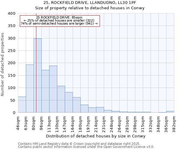 25, ROCKFIELD DRIVE, LLANDUDNO, LL30 1PF: Size of property relative to detached houses houses in Conwy