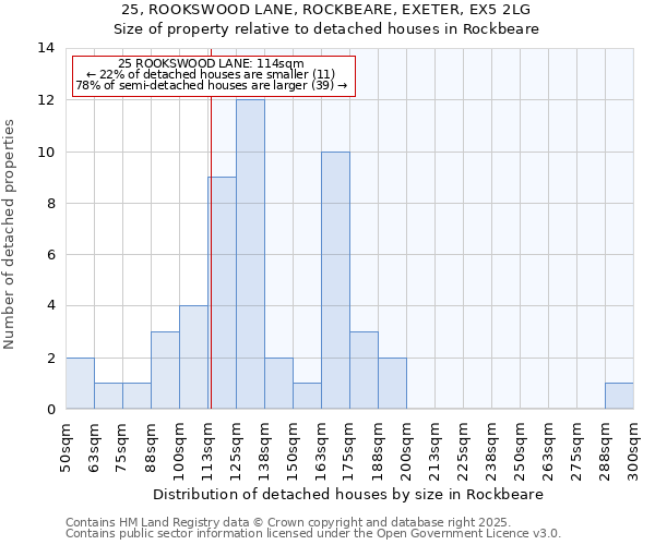 25, ROOKSWOOD LANE, ROCKBEARE, EXETER, EX5 2LG: Size of property relative to detached houses houses in Rockbeare