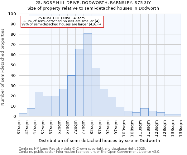 25, ROSE HILL DRIVE, DODWORTH, BARNSLEY, S75 3LY: Size of property relative to semi-detached houses houses in Dodworth