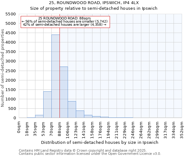 25, ROUNDWOOD ROAD, IPSWICH, IP4 4LX: Size of property relative to semi-detached houses houses in Ipswich