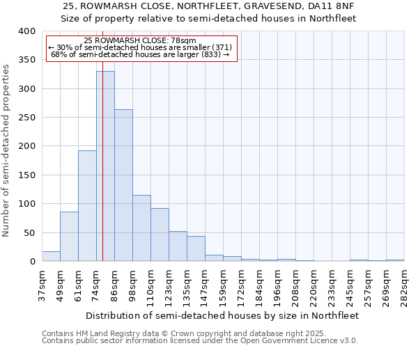 25, ROWMARSH CLOSE, NORTHFLEET, GRAVESEND, DA11 8NF: Size of property relative to semi-detached houses houses in Northfleet
