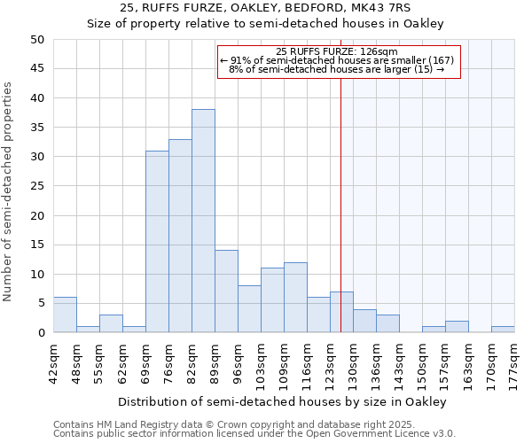 25, RUFFS FURZE, OAKLEY, BEDFORD, MK43 7RS: Size of property relative to semi-detached houses houses in Oakley