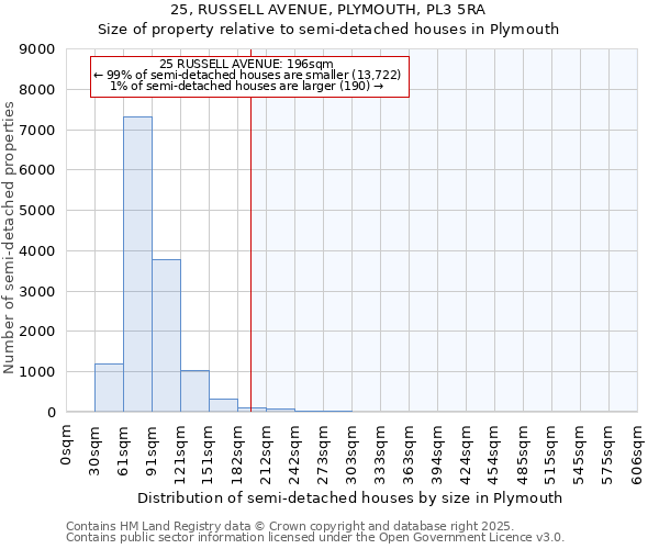 25, RUSSELL AVENUE, PLYMOUTH, PL3 5RA: Size of property relative to semi-detached houses houses in Plymouth