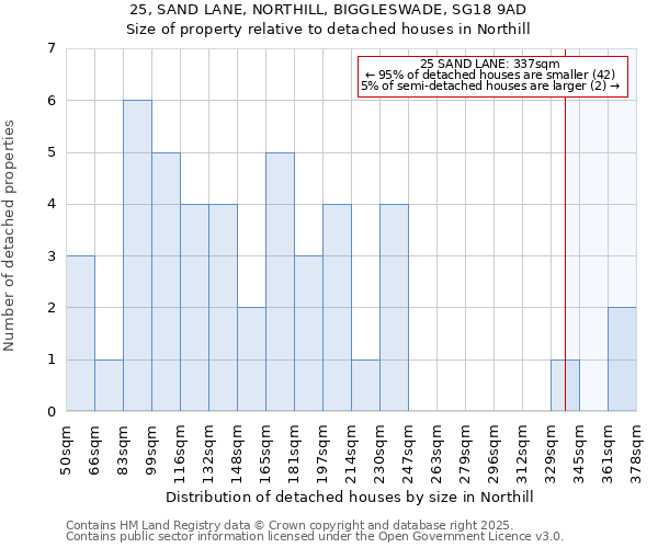 25, SAND LANE, NORTHILL, BIGGLESWADE, SG18 9AD: Size of property relative to detached houses houses in Northill