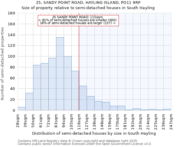 25, SANDY POINT ROAD, HAYLING ISLAND, PO11 9RP: Size of property relative to semi-detached houses houses in South Hayling