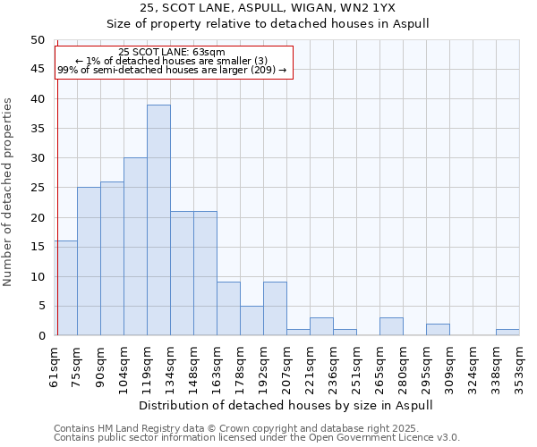 25, SCOT LANE, ASPULL, WIGAN, WN2 1YX: Size of property relative to detached houses houses in Aspull