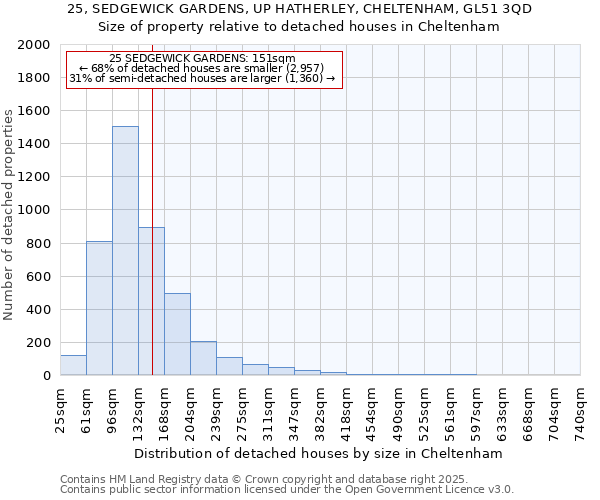 25, SEDGEWICK GARDENS, UP HATHERLEY, CHELTENHAM, GL51 3QD: Size of property relative to detached houses houses in Cheltenham