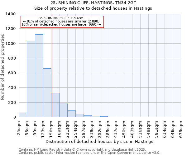 25, SHINING CLIFF, HASTINGS, TN34 2GT: Size of property relative to detached houses houses in Hastings