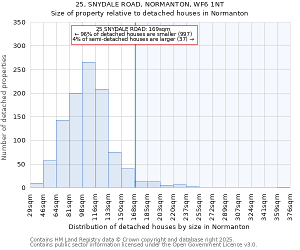 25, SNYDALE ROAD, NORMANTON, WF6 1NT: Size of property relative to detached houses houses in Normanton