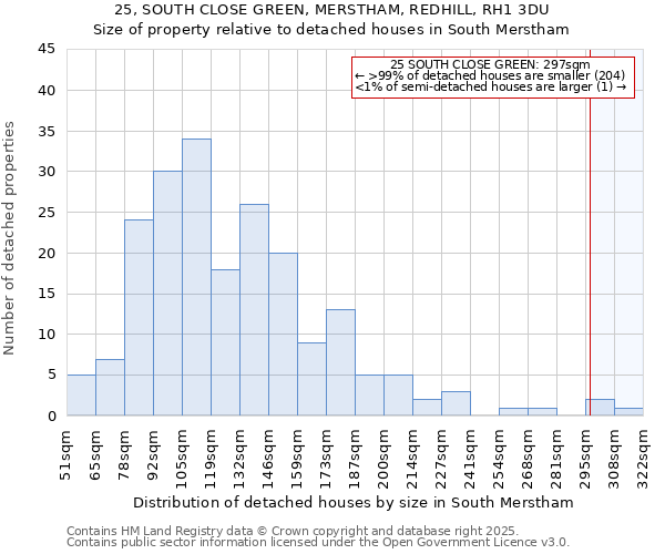 25, SOUTH CLOSE GREEN, MERSTHAM, REDHILL, RH1 3DU: Size of property relative to detached houses houses in South Merstham