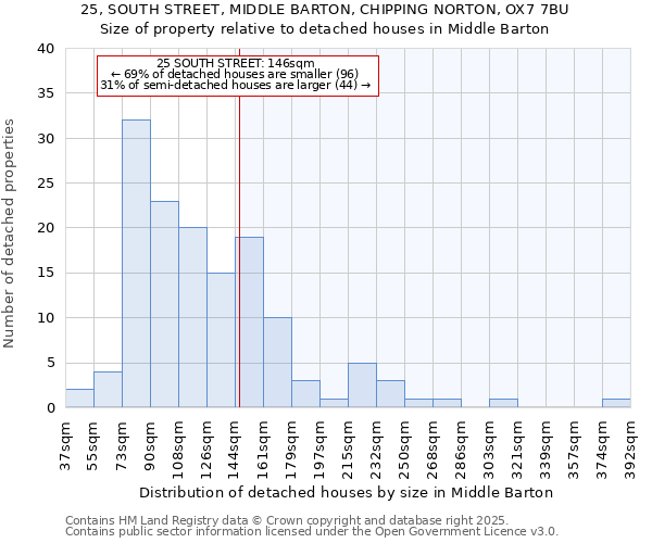 25, SOUTH STREET, MIDDLE BARTON, CHIPPING NORTON, OX7 7BU: Size of property relative to detached houses houses in Middle Barton