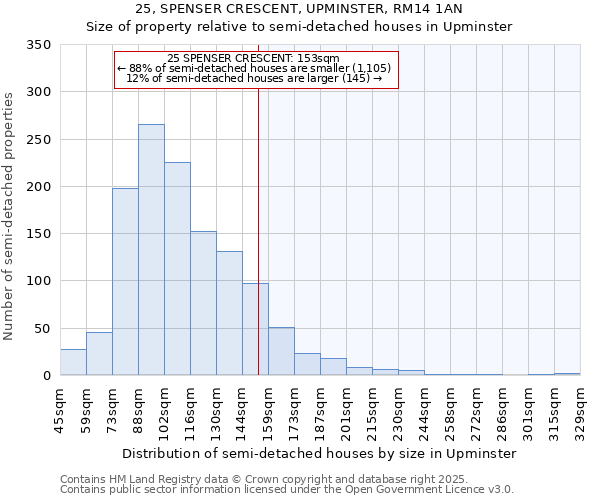 25, SPENSER CRESCENT, UPMINSTER, RM14 1AN: Size of property relative to semi-detached houses houses in Upminster