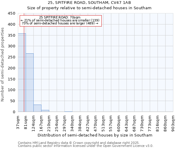 25, SPITFIRE ROAD, SOUTHAM, CV47 1AB: Size of property relative to semi-detached houses houses in Southam