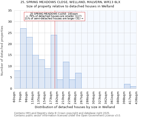 25, SPRING MEADOWS CLOSE, WELLAND, MALVERN, WR13 6LX: Size of property relative to detached houses houses in Welland