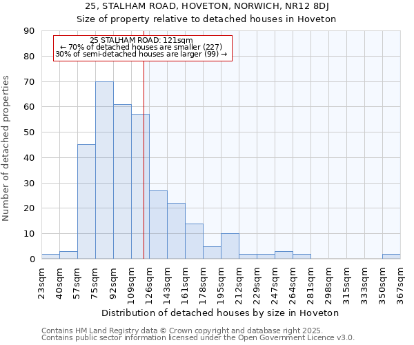 25, STALHAM ROAD, HOVETON, NORWICH, NR12 8DJ: Size of property relative to detached houses houses in Hoveton