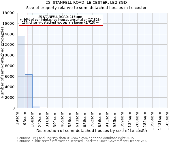 25, STANFELL ROAD, LEICESTER, LE2 3GD: Size of property relative to semi-detached houses houses in Leicester