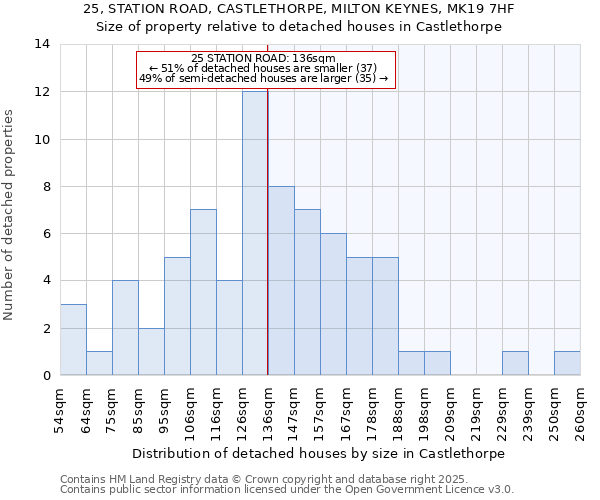 25, STATION ROAD, CASTLETHORPE, MILTON KEYNES, MK19 7HF: Size of property relative to detached houses houses in Castlethorpe