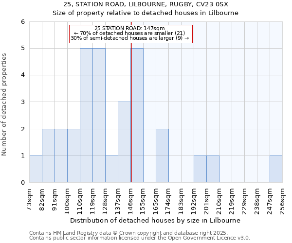 25, STATION ROAD, LILBOURNE, RUGBY, CV23 0SX: Size of property relative to detached houses houses in Lilbourne