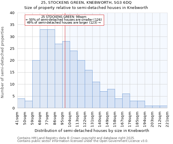 25, STOCKENS GREEN, KNEBWORTH, SG3 6DQ: Size of property relative to semi-detached houses houses in Knebworth