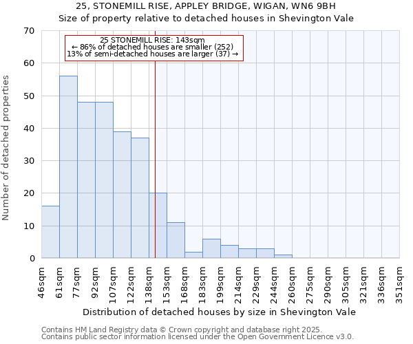 25, STONEMILL RISE, APPLEY BRIDGE, WIGAN, WN6 9BH: Size of property relative to detached houses houses in Shevington Vale