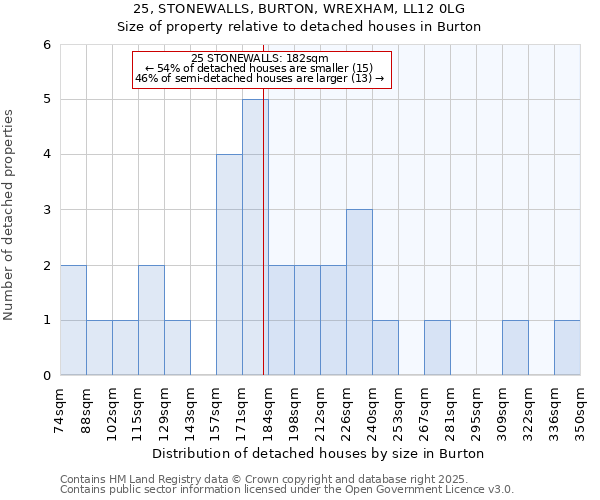 25, STONEWALLS, BURTON, WREXHAM, LL12 0LG: Size of property relative to detached houses houses in Burton