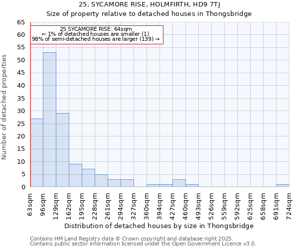25, SYCAMORE RISE, HOLMFIRTH, HD9 7TJ: Size of property relative to detached houses houses in Thongsbridge