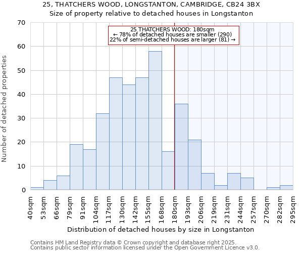 25, THATCHERS WOOD, LONGSTANTON, CAMBRIDGE, CB24 3BX: Size of property relative to detached houses houses in Longstanton