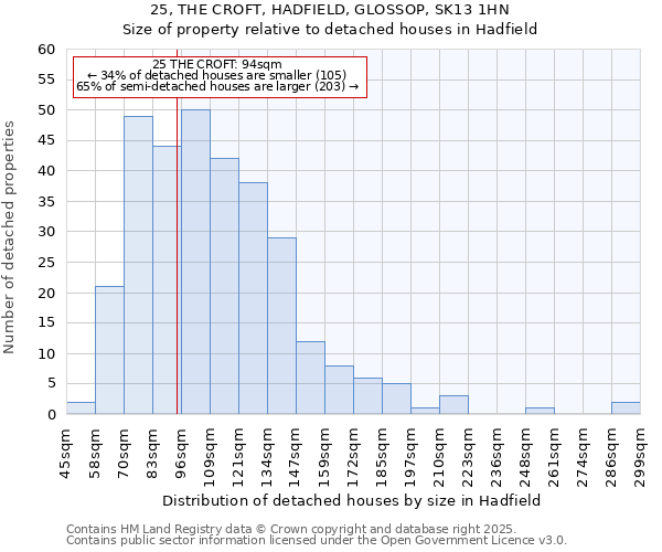 25, THE CROFT, HADFIELD, GLOSSOP, SK13 1HN: Size of property relative to detached houses houses in Hadfield