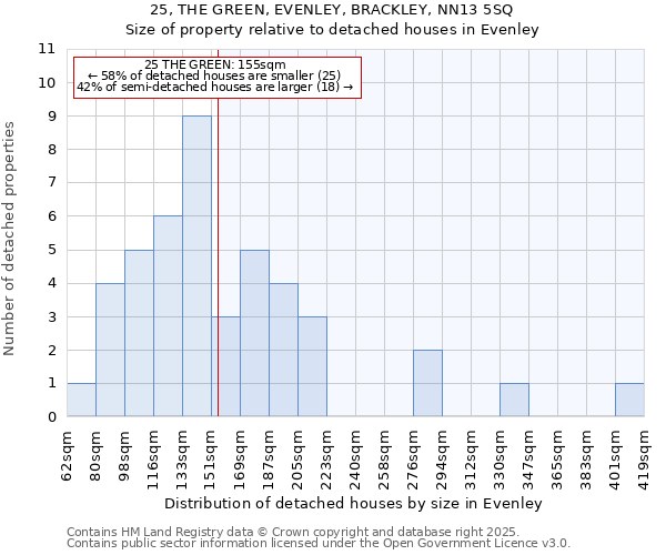 25, THE GREEN, EVENLEY, BRACKLEY, NN13 5SQ: Size of property relative to detached houses houses in Evenley
