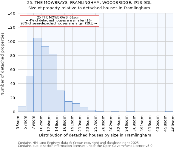 25, THE MOWBRAYS, FRAMLINGHAM, WOODBRIDGE, IP13 9DL: Size of property relative to detached houses houses in Framlingham