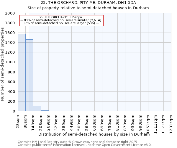 25, THE ORCHARD, PITY ME, DURHAM, DH1 5DA: Size of property relative to semi-detached houses houses in Durham