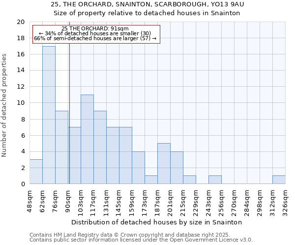 25, THE ORCHARD, SNAINTON, SCARBOROUGH, YO13 9AU: Size of property relative to detached houses houses in Snainton