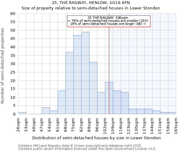 25, THE RAILWAY, HENLOW, SG16 6FN: Size of property relative to semi-detached houses houses in Lower Stondon