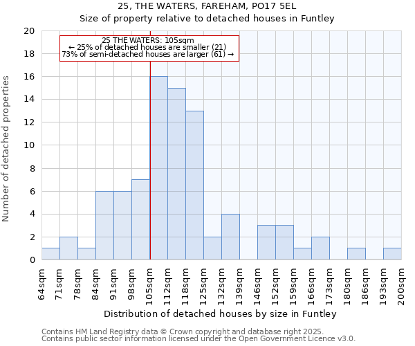 25, THE WATERS, FAREHAM, PO17 5EL: Size of property relative to detached houses houses in Funtley