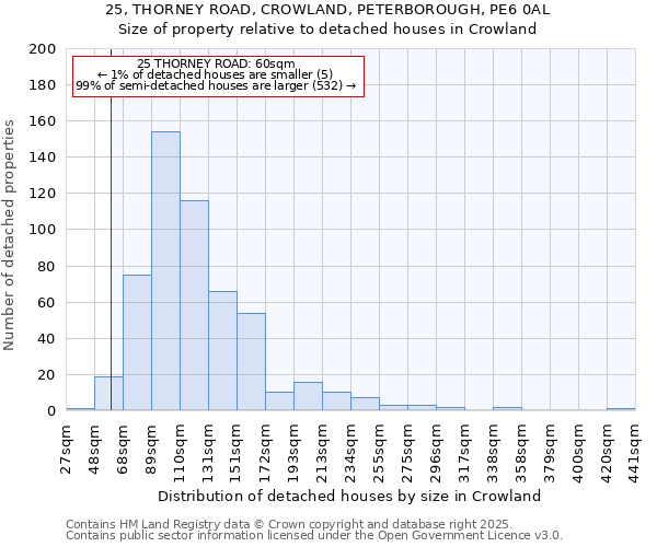 25, THORNEY ROAD, CROWLAND, PETERBOROUGH, PE6 0AL: Size of property relative to detached houses houses in Crowland