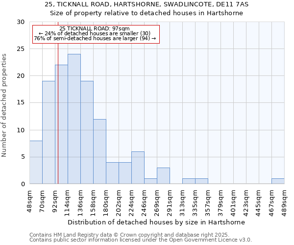 25, TICKNALL ROAD, HARTSHORNE, SWADLINCOTE, DE11 7AS: Size of property relative to detached houses houses in Hartshorne