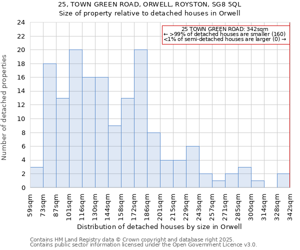 25, TOWN GREEN ROAD, ORWELL, ROYSTON, SG8 5QL: Size of property relative to detached houses houses in Orwell