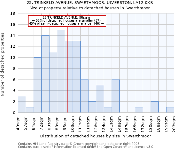25, TRINKELD AVENUE, SWARTHMOOR, ULVERSTON, LA12 0XB: Size of property relative to detached houses houses in Swarthmoor