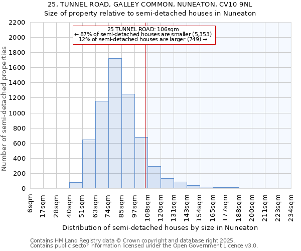 25, TUNNEL ROAD, GALLEY COMMON, NUNEATON, CV10 9NL: Size of property relative to semi-detached houses houses in Nuneaton