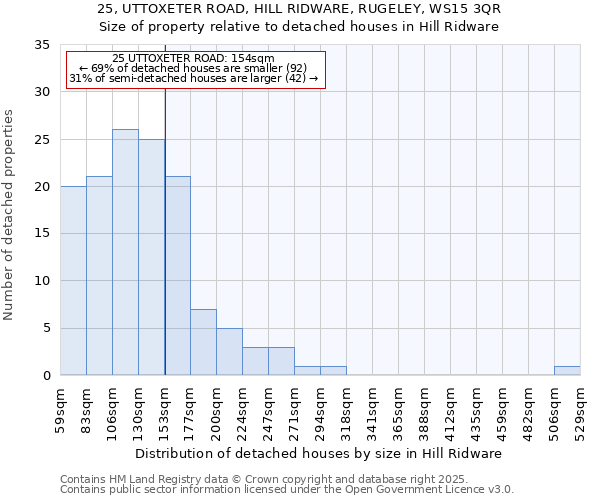 25, UTTOXETER ROAD, HILL RIDWARE, RUGELEY, WS15 3QR: Size of property relative to detached houses houses in Hill Ridware