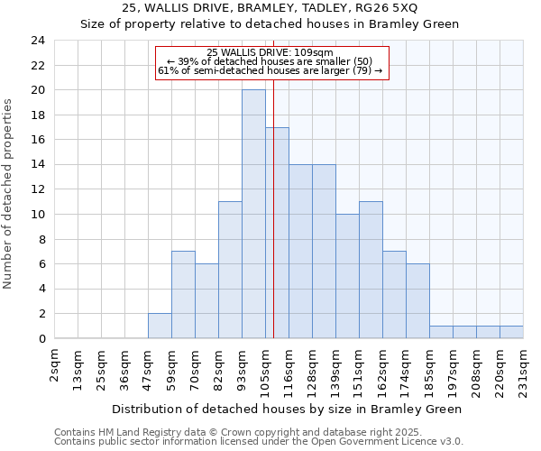 25, WALLIS DRIVE, BRAMLEY, TADLEY, RG26 5XQ: Size of property relative to detached houses houses in Bramley Green