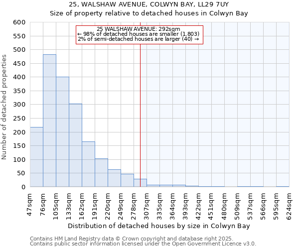25, WALSHAW AVENUE, COLWYN BAY, LL29 7UY: Size of property relative to detached houses houses in Colwyn Bay