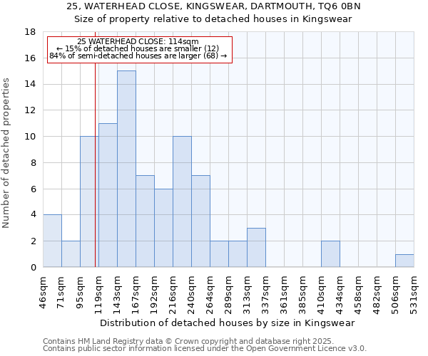 25, WATERHEAD CLOSE, KINGSWEAR, DARTMOUTH, TQ6 0BN: Size of property relative to detached houses houses in Kingswear