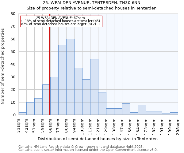 25, WEALDEN AVENUE, TENTERDEN, TN30 6NN: Size of property relative to semi-detached houses houses in Tenterden