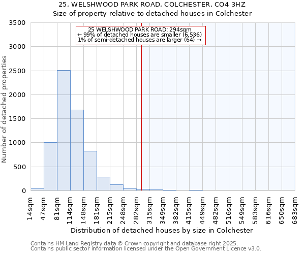 25, WELSHWOOD PARK ROAD, COLCHESTER, CO4 3HZ: Size of property relative to detached houses houses in Colchester