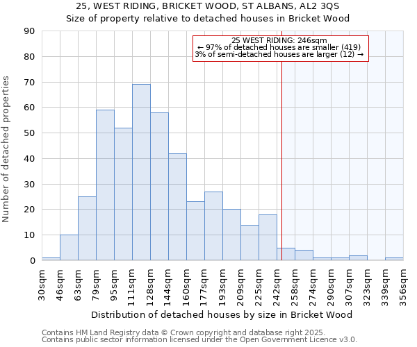 25, WEST RIDING, BRICKET WOOD, ST ALBANS, AL2 3QS: Size of property relative to detached houses houses in Bricket Wood